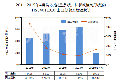 2011-2015年4月洗衣皂(呈條狀、塊狀或模制形狀的)(HS34011910)出口總額及增速統(tǒng)計(jì)